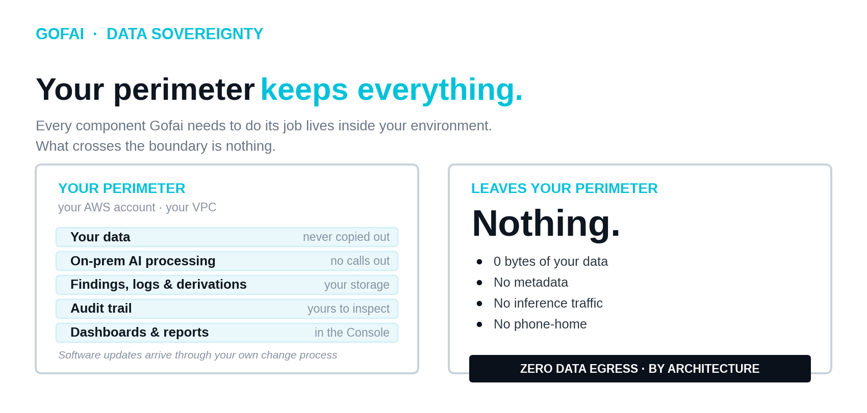 Data sovereignty diagram: what stays inside your perimeter versus what leaves, nothing