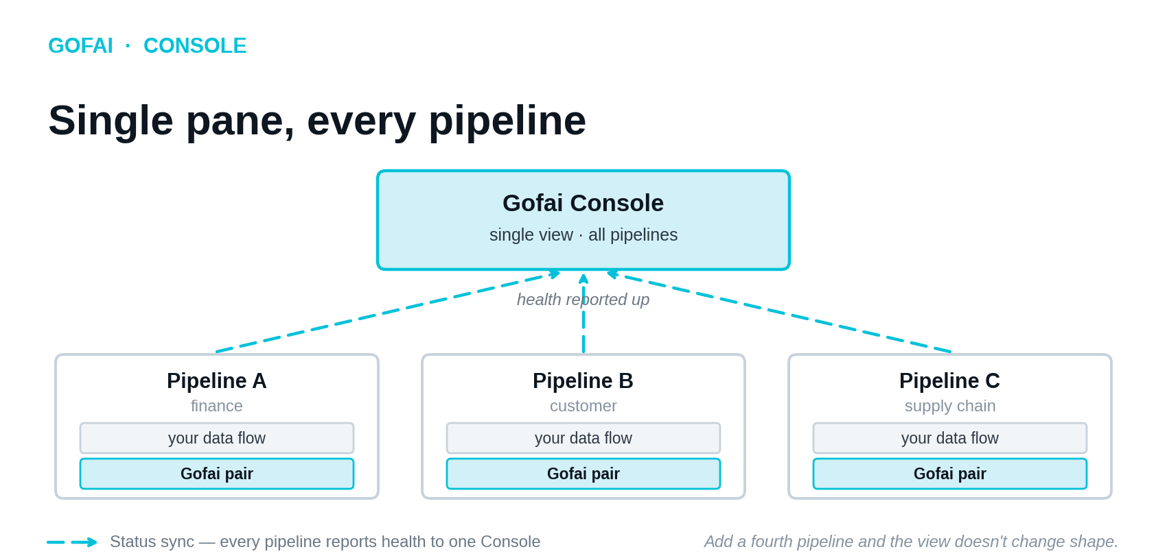 Gofai Console: single pane across all pipelines, with health reported up from each pipeline pair